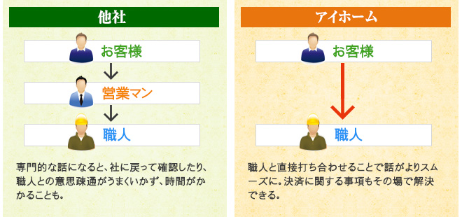 アイホームは職人と直接打ち合わせることで話がよりスムーズに